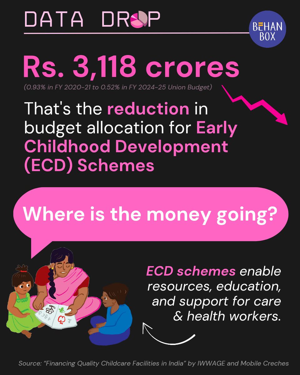 BehanBox's tweet image. @IWWAGEIFMR and @Mobile_Creches report shows that the Union Budget allocation for Early Childhood Development Schemes has reduced from 0.93% in FY 2020-21 to 0.52% in FY 2024-25.
So, where is the money going?
🔗 Read the report here: iwwage.org/wp-content/upl…