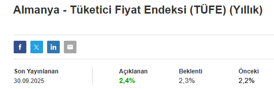 Almanya bizi kıskanıyor. Gurbetçiler Almanya da yaşanmaz ülkemiz cennet diyor.

Almanya YILLIK TÜFE  🔴%2,4
Türkiye   EYLÜL  TÜFE  🔴 % 3,23
Türkiye   YILLIK   TÜFE  🔴 % 33,29

Komik olmayın susun artık..

#enflasyon 
#bist100