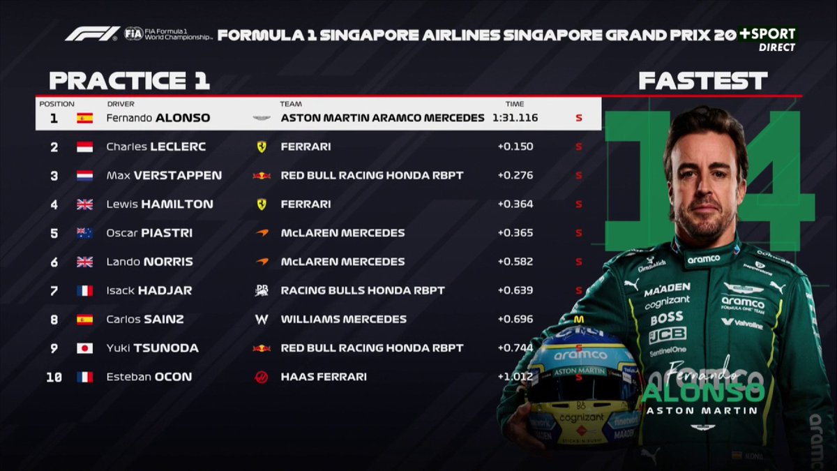 CanalplusF1's tweet photo. Fernando Alonso en tête de la première séance d'essais libres à Singapour 🇸🇬
Charles Leclerc et Max Verstappen complètent le TOP 3.

Prochain RDV dès 14H45 sur CANAL+ SPORT ! 

#SingaporeGP #F1 https://t.co/nANPTBfZbm