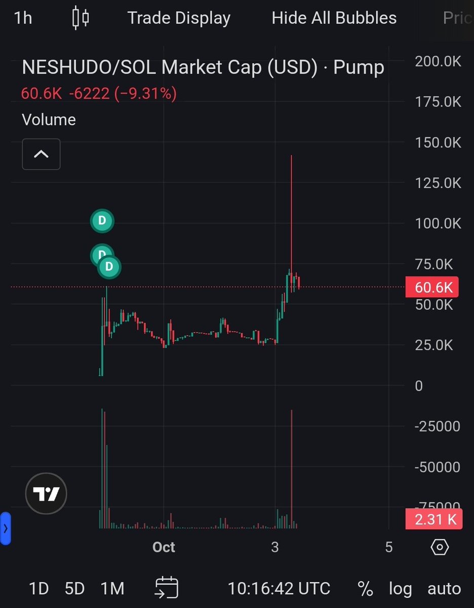 Por petición de la comunidad analizamos $NESHUDO (mcap bajo, ~60K). Token creado por <a href="/neshudo/">Andrés Neshudo</a> un youtuber con +1M de subs y apoyado por referentes como <a href="/MARCIANOPHONE/">MarcianoTech/Finanzas/Vlogs</a>. DYOR / NFA