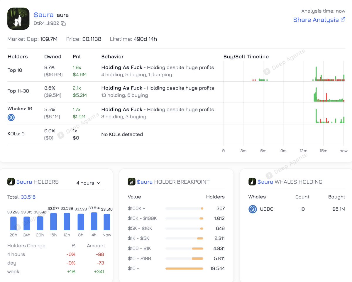 Analysis of $AURA Holder Metrics <a href="/auracoinsolana/">aura</a> 

You can check Whales, KOLS and Holders analysis at deepagents.org/selina