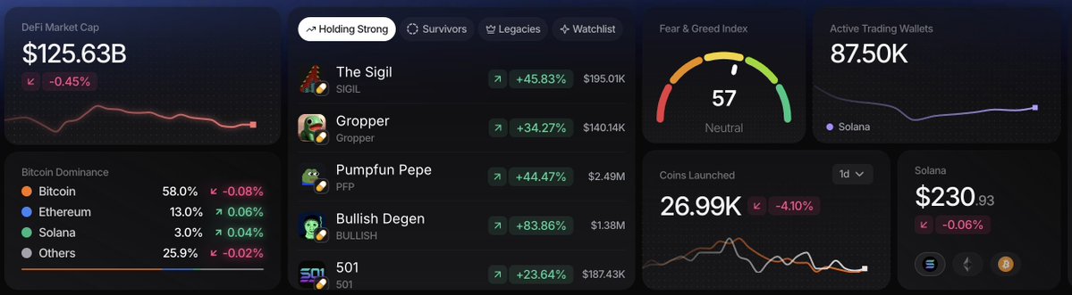 SA_NFTX's tweet image. &amp;lt;&amp;lt; DAILY TRENCH STATUS &amp;gt;&amp;gt;    

• Fear &amp;amp; Greed up only for the past week
• Rhythm Algo found multiple 5x-20x runners early 
• Market should range to let alts catch up 

Start your day with @TradeInRhythm