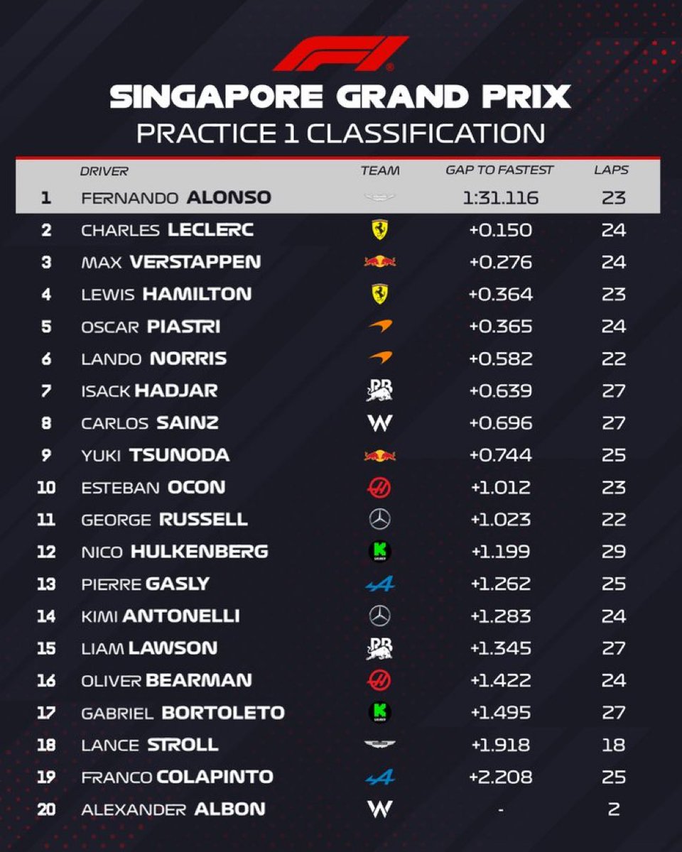 Fernando Alonso lidera un entrenamiento libre por primera vez en 2025, Ferrari inicia bien el fin de semana como de costumbre. Verstappen ahí, Hadjar inicia fuerte su primer Singapur, Sainz top 10 sin montar los soft que usaron la mayoría, tampoco los llevó Mercedes. #f1