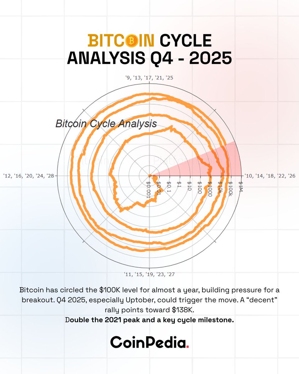 Bitcoin Cycle Analysis 🔹After months of consolidation at $100K, $BTC is  poised for a potential surge in Q4 2025. 🔹Analysts project a “decent”  rally to $138K, marking a major cycle milestone and