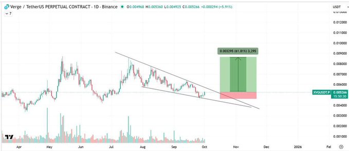 #XVG bullish chart from here

#TAO $DOGE $BTC $ETH $SPY $QQQ $SOL $GME $AMC $ADA $COIN $HOOD $SMCI $AMD

Click link below ⬇️
t.me/+GrK7YBkdsXsyZ…