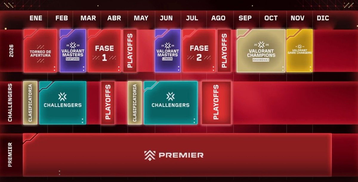 Veo mucha gente aplaudiendo los cambios en Valorant y creo que no nos hemos parado a pensar en detalle en los mismos. El Tier 2 de Valorant no tenía un problema de aspiracionalidad: ya la teníamos con el Ascension (que ha desaparecido) para dar lugar a un spot en Champions de