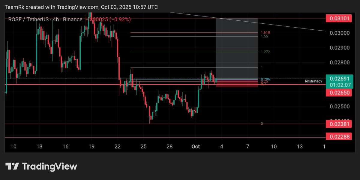 RK_Signals's tweet photo. $ROSE,,π€π₯
Buy & hold.βοΈ
Stoploss below the support.β
#RKStrategy #TradeWithRK" https://t.co/upXOsC2IO0