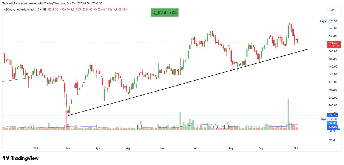 dm15129540's tweet photo. 🚗 ASK Automotive

Stock in strong uptrend, taking support near ₹500 trendline
#Breakout above ₹580 can fuel rally towards ₹640–660 Fundamentally strong auto component player with EV tailwinds
🎯 Targets: 560 / 600 | SL: 490

#StockMarket #Trading #Investing #ASKAutomotive https://t.co/6PUxRqG8I9