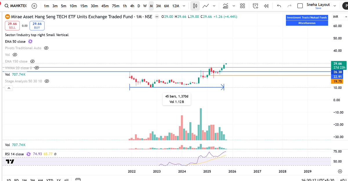 SnehaSSR's tweet photo. #MAHKTECH : (HANG SEND TECH ETF)

- Delivered 34% returns
- Sustaining above previous high
- Long journey awaiting https://t.co/YmdcdWtsqb