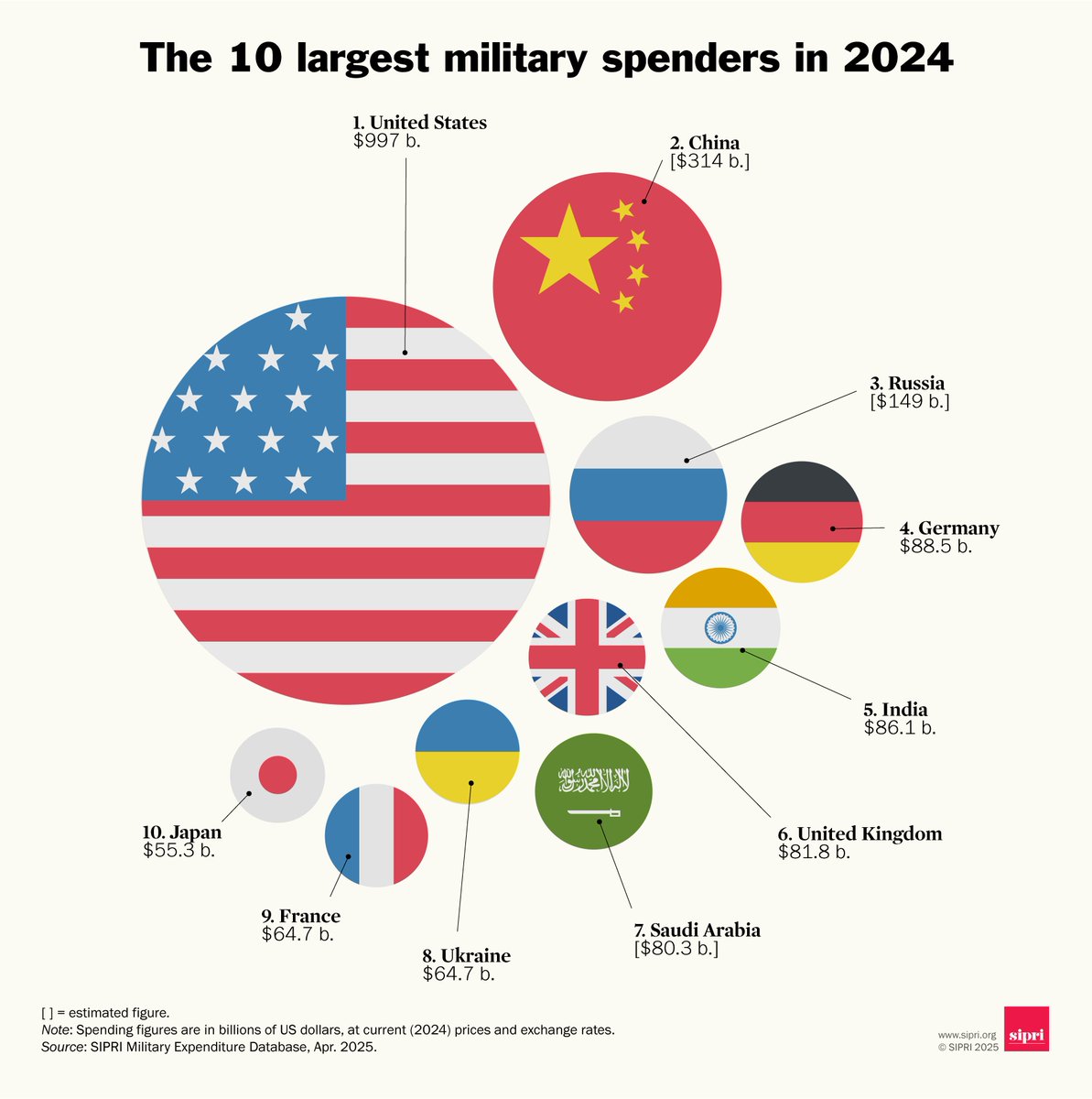 SIPRIorg's tweet image. #FactFriday ➡️ Who were the 10 largest military spenders in 2024? Explore the SIPRI Military Expenditure Database to find out: 🔗 sipri.org/databases/milex

Accurate, dependable information matters more than ever. Invest in the facts. Support #SIPRI: bit.ly/4gI9QkX
