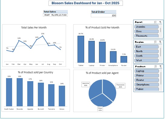 MsDataset's tweet image. Relearning: Sharing my newest dashboard in Excel for accountability 😄.

#Excel #DataLearning #RWoT