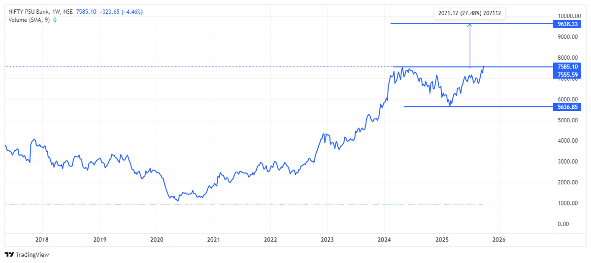 nikuambu's tweet photo. #NIFTYPSUBANK
If price breakout above 7590 &amp; sustain (consolidation near the high) on the basis of weekly chart. Load PSU Bank ETF. We may see short term rally. Chart for study purpose only.

Disc: Not Buy Sell Recommendation https://t.co/nHgFAmJE9X