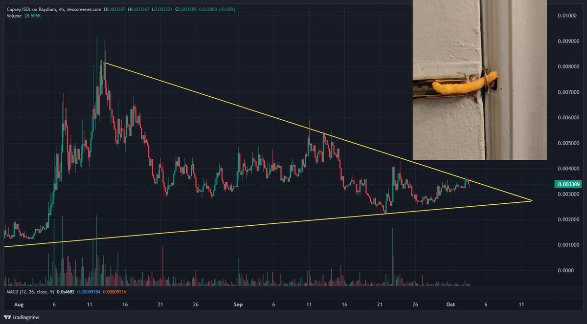 PredictableEth's tweet image. Month-long consolidation looks so bullish for $CUPSEY. Upper trend line resistance be like: