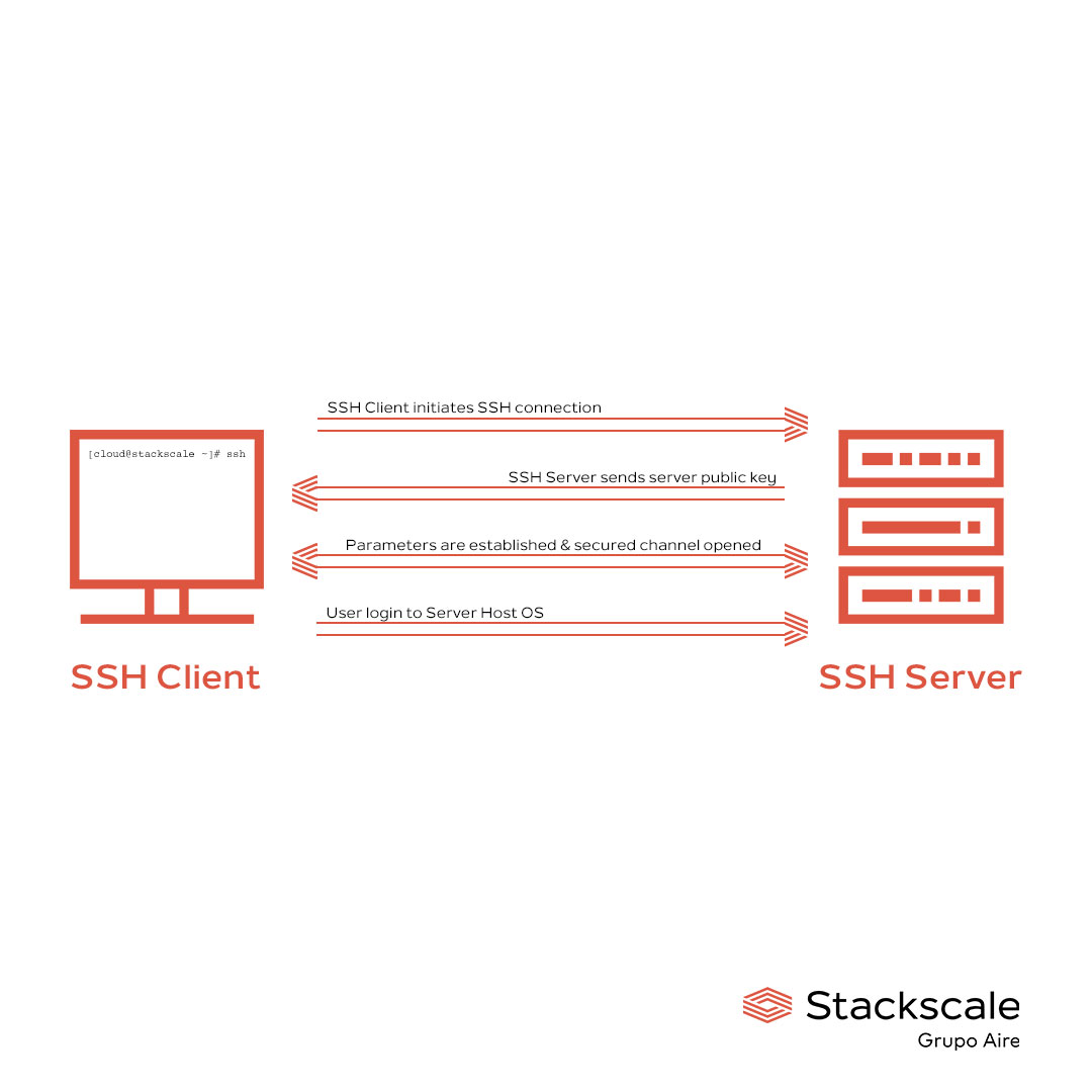 StackScale's tweet image. The SSH protocol is used for securing network services over an unsecured network ⬇️ stackscale.com/blog/ssh-proto…

#SSH #Security #Networks