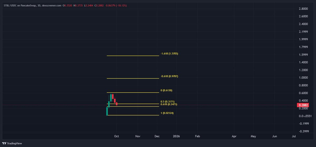 So you guys are getting fuded out of a project that is about to mint stables for the biggest funds in the world just because of a 700 followers guy post?

Thanks for the cheap tokens lmao.

$STBL <a href="/stbl_official/">STBL</a>
