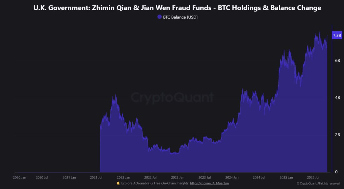 cryptoquant_com's tweet image. U.K. Seized Bitcoin Balance now worth $7.35B

“These seized addresses remain a focal point for traders and investigators. Tracking their movements offers transparency into potential government liquidations, OTC transfers, or custodial reshuffling.” – By @JA_Maartun
