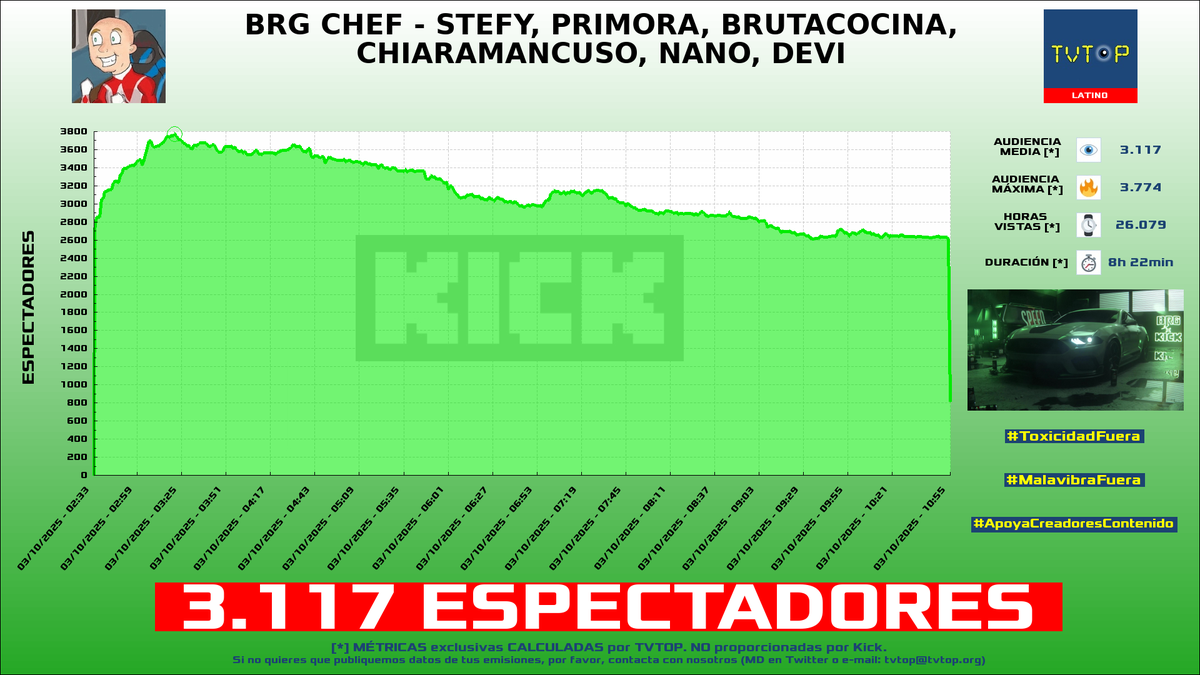 tvtop_es's tweet photo. ¡Emisiones finalizadas! Nuestros datos (media/peak) 🧐 :

🥇 🇦🇷 #DavooXeneize ⚽️ > 21.5K/29.4K 
🥈 🇵🇪 #MilenkaNolasco 🌹 > 13.1K/52.9K 
🥉 🇦🇷 #Brunenger ⚡ > 3.1K/3.8K 
4⃣ 🇲🇽 #CrystalMolly 💎 > 2.5K/3.5K 

#JustChatting #IRL #Fortnite https://t.co/U7xwONbw0S