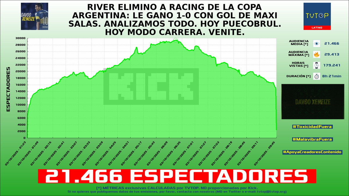 tvtop_es's tweet photo. ¡Emisiones finalizadas! Nuestros datos (media/peak) 🧐 :

🥇 🇦🇷 #DavooXeneize ⚽️ > 21.5K/29.4K 
🥈 🇵🇪 #MilenkaNolasco 🌹 > 13.1K/52.9K 
🥉 🇦🇷 #Brunenger ⚡ > 3.1K/3.8K 
4⃣ 🇲🇽 #CrystalMolly 💎 > 2.5K/3.5K 

#JustChatting #IRL #Fortnite https://t.co/U7xwONbw0S