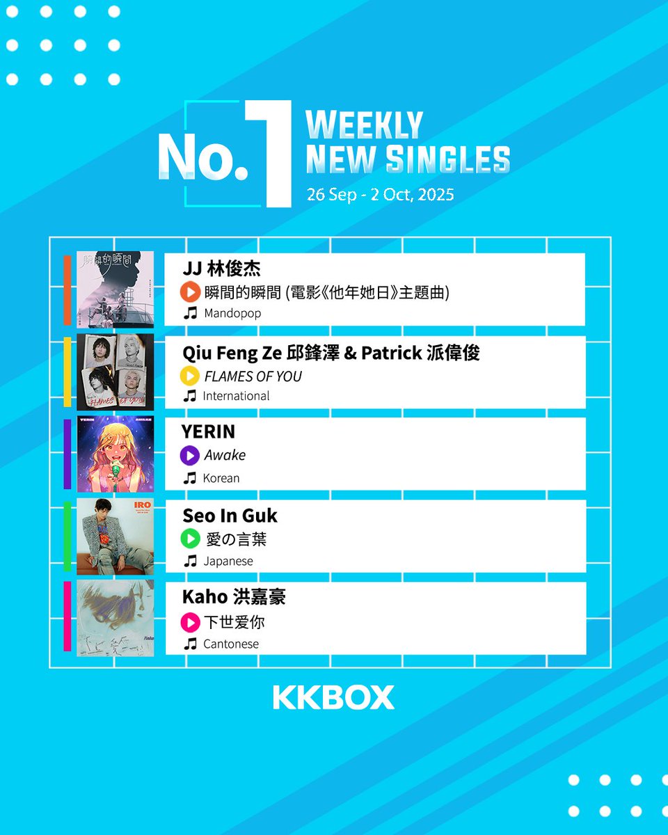 Check out what songs emerged #1 on the Weekly New Singles Chart!       
📷Which artist did you listen to?📷 

#KKBOXSG #KKBOXSGCHARTS