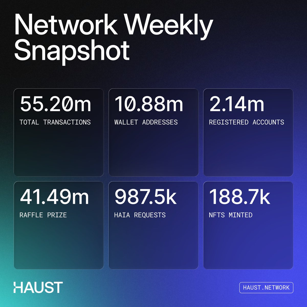 Progress builds momentum 📈

Real engagement, active community, and steady development, that's what sustainable growth looks like.

Plus, our latest NFT drop is already making waves in holders' wallets!
The numbers that actually count keep moving up 👇