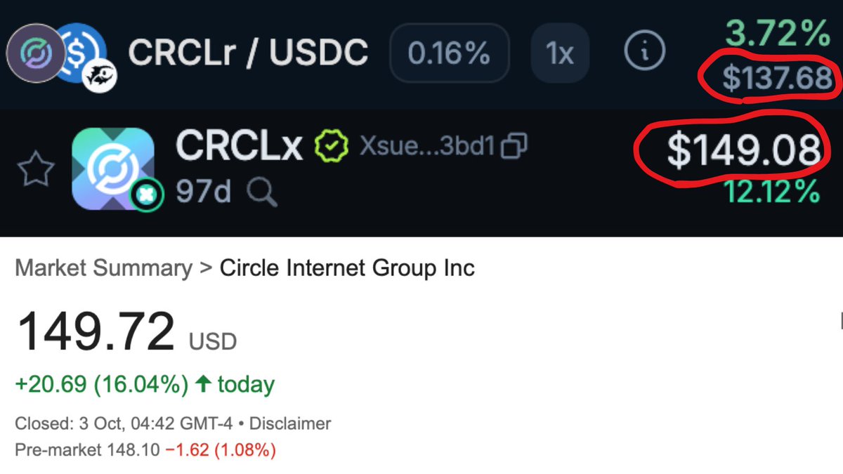Am I stupid or did I just find the easiest arb ever?

I can buy CRCL from Remora on DeFi Tuna at almost 10% discount

Now, I'm just waiting for the market makers to do their job...