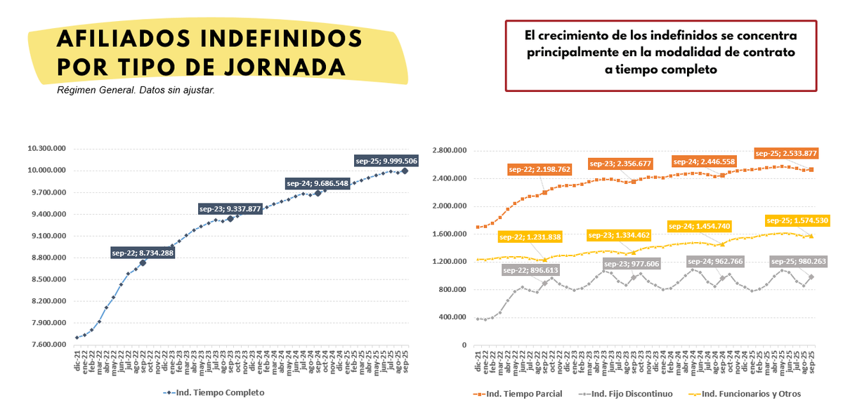 🎯No solo aumenta el empleo hasta niveles históricamente altos (21,7 millones), también crece la calidad 

Desde la reforma laboral (diciembre'21):

➕ 4.065.063 de afiliados con contrato indefinido 
➖2.106.519 afiliados temporales