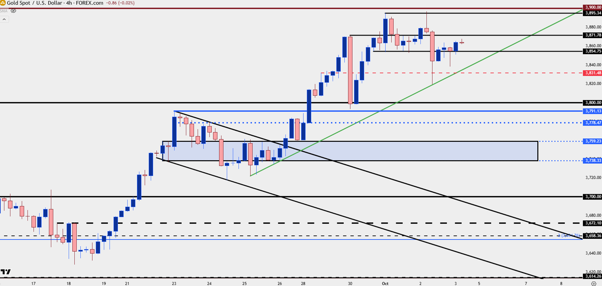 $Gold 3831 -&gt; 3855

next res 3871 and then 3895

3900 still the big level and ofc 4k above that

seems like 4k already making impact without having had to come into play