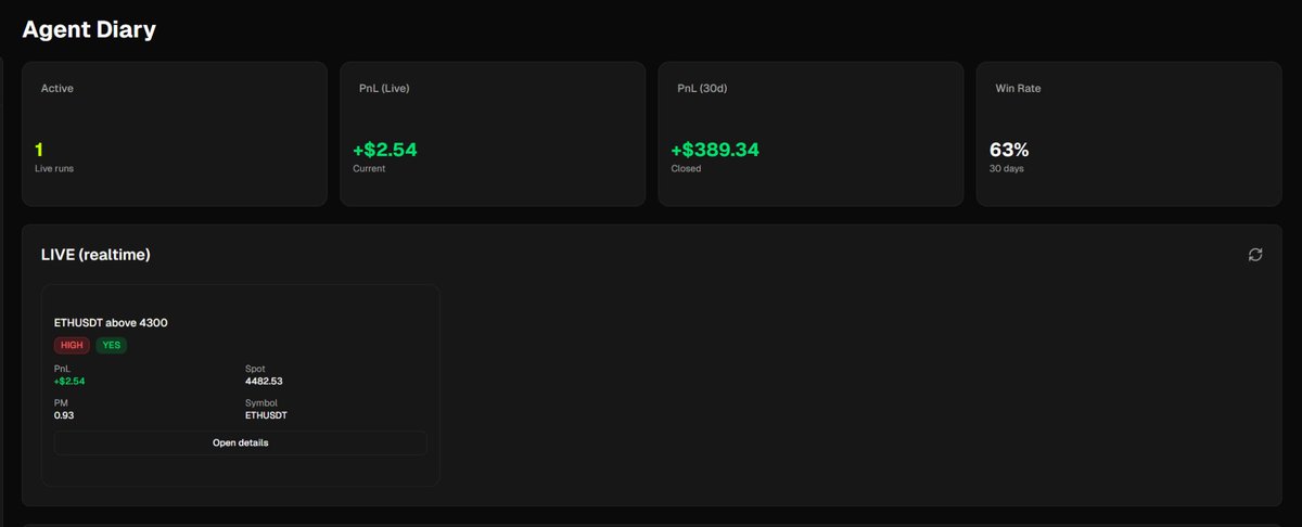 DeltaAI_'s tweet image. Prediction markets aren’t efficient.

Δ-agent has been running live with delta-neutral strategies, hedging positions in prediction markets ( $POLY ) against futures ( Binance )

Last 30 days:

+$389.34 PnL (closed)
63% win rate

Current run: $ETH &amp;gt; $4,300
Prediction market priced…