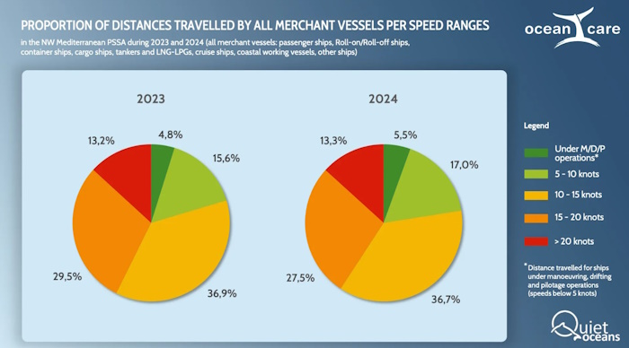 HELLENICSHIP's tweet image. High-speed navigation in the northwest Mediterranean remains unchanged despite international recommendations to avoid ship collisions with whales #vessels #protectionenvironment #shippingsector 
hellenicshippingnews.com/high-speed-nav…