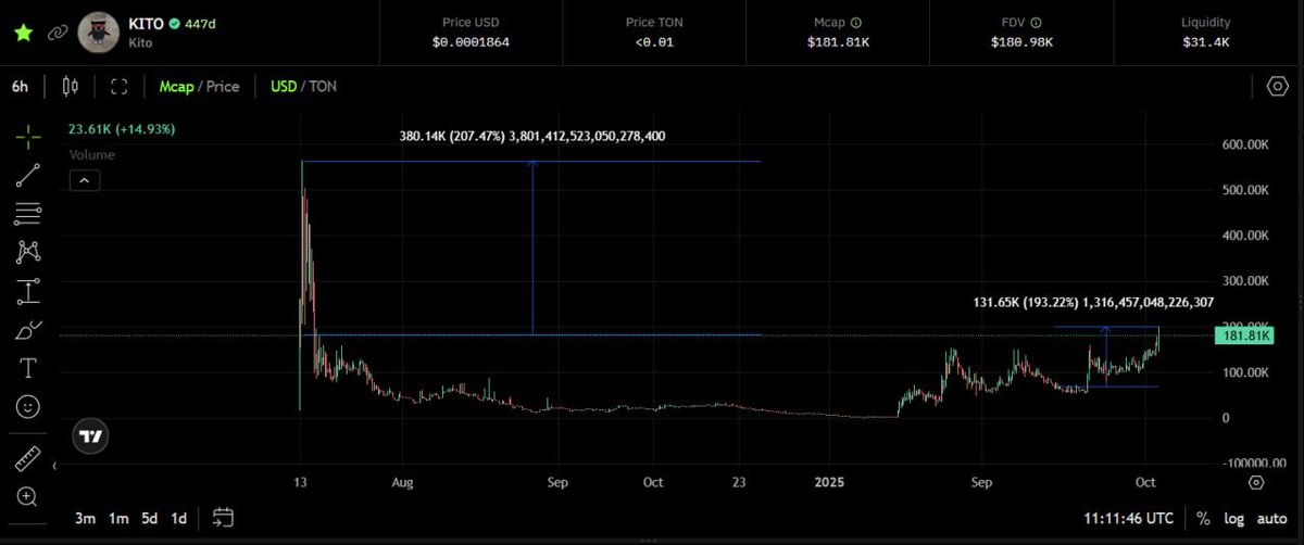 $KITO // 181k MCap

~x3 since first mention

if you still think it’s too late, remember there’s still ~200% to ATH, lol

plus, Memelandia 2.0 hasn’t even started yet

to me, this looks like one of main contenders for next run

x1000.finance/tokens/EQCSLLV…