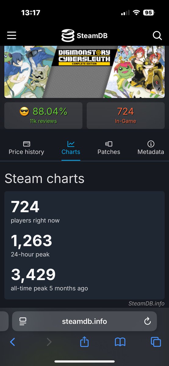 Veltro__'s tweet image. 54.000 joueurs sur #DigimonStoryHackersMemory sur Steam 😍 

Pour info, le pic de joueurs sur Steam pour les autres opus c’était (environ) : 

World : 1600
Survive : 6100
Cybersleuth : 3400

Time Stranger : 43000 de plus que sur W+S+C réuni ! 

Trop content pour Digimon ❤️