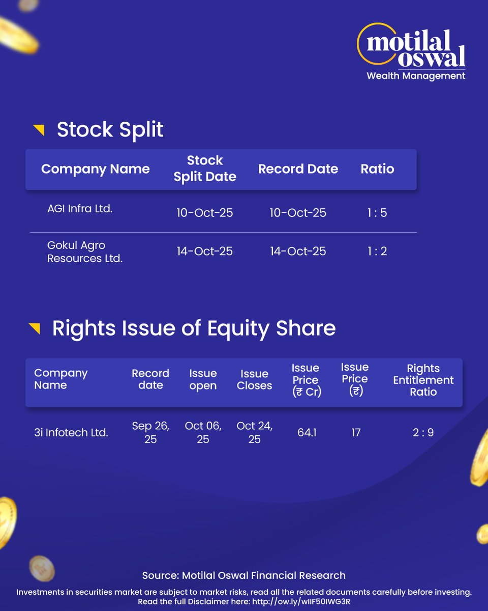 MotilalOswalLtd's tweet photo. Bonus issues, rights issues- October is going to be action-packed! ~

From Mahindra and Mahindra Ltd. to AGI Infra Ltd., stay updated on all key corporate actions with this Corporate Action Monitor

#CorporateAction #Bonuslssue #RightsIssue #RecordDates #MotilalOswal https://t.co/iMjw5m9jAl