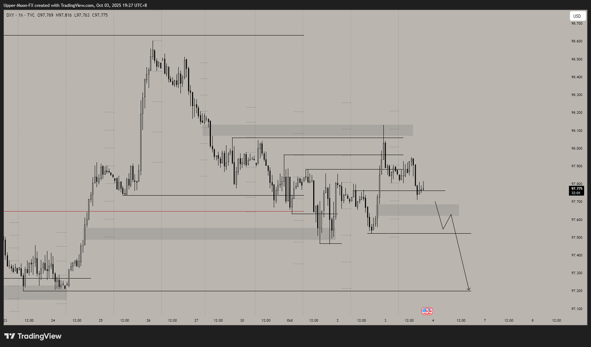 JeckTrades's tweet photo. #DXY 

Leaning towards short expansion towards those EQL.

And if market is bearish, the swing high that made the stop run yesterday should be protected.

But we should also note that NFP being tentative and potentially not even happening this week may not move price today. https://t.co/q5JMAilQHl