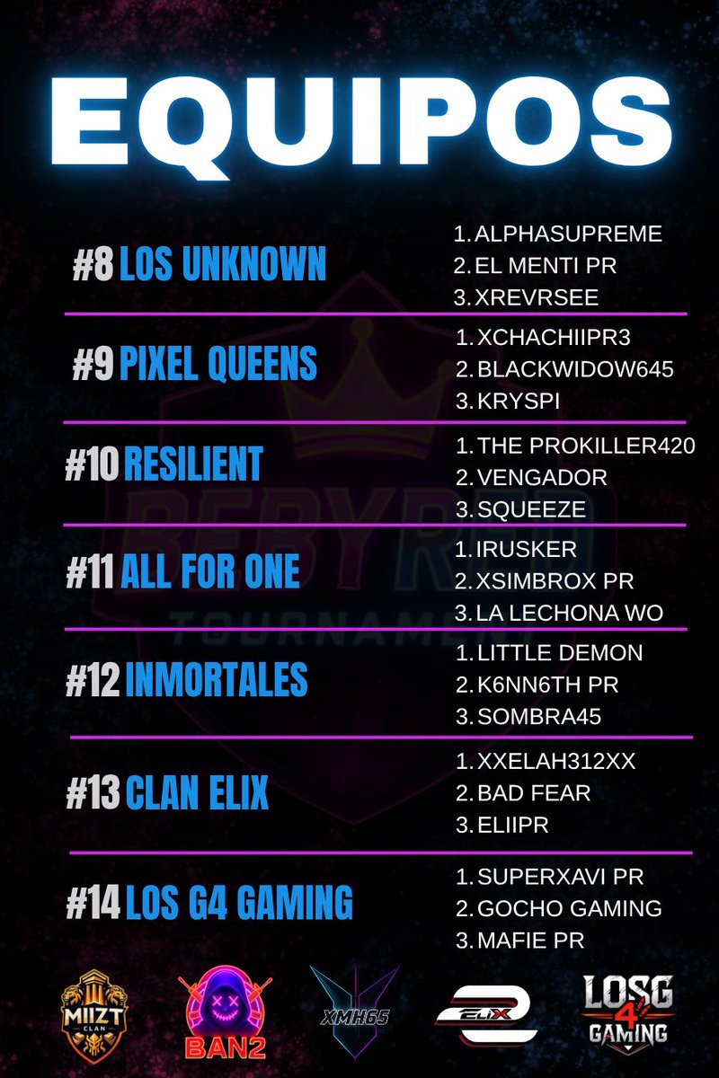 Aquí están los equipos 🎮 de las organizaciones que estarán dándolo todo hoy🔥

🔥-MIIZT- -BAN2- -XMH65- -ELIX-
 -LOS G4 GAMING-🔥

#GamingCommunity #Esports #BebyRed #Gaminglatino
#tournaments