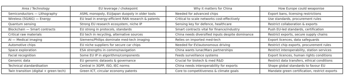 <a href="/kyleichan/">Kyle Chan</a> Tim has done sterling work on this front - he also had a report this year on digital dependencies, which I didn't have space to write about. Summary of his findings in the table 

dgap.org/en/research/pu…