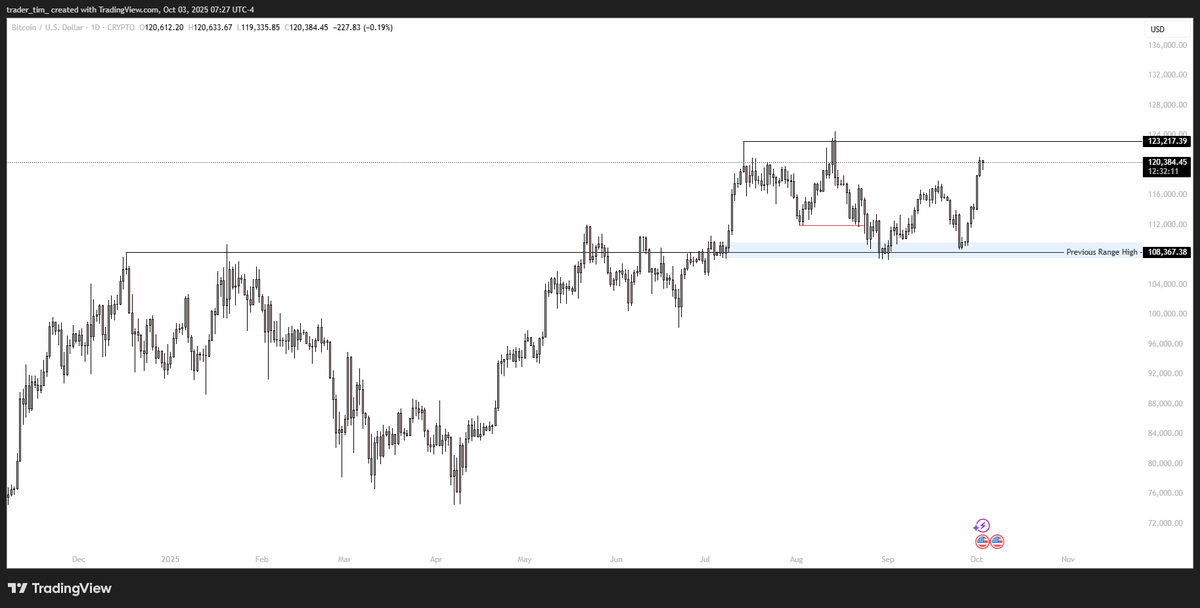 Tradertim's tweet photo. $BTC

I've seen alot of arguments that the red line I have drawn on my chart is structural shift.

I've seen a lot of people calling for down from here.

I am genuinely curious as to why?

For me, when given a structural shift, it is completely negated when enough liquidity is gathered.

Structural shift makes a move to nearest liquidity. If liquidity is great enough said structural shift and move down is now completed. 

IMO previous range high and daily demand drawn in blue is great enough.

Now price moves for next levels of great enough liquidity to shift directions.

For me that is at least those highs around 123-124.

At least that's my thought process right now.