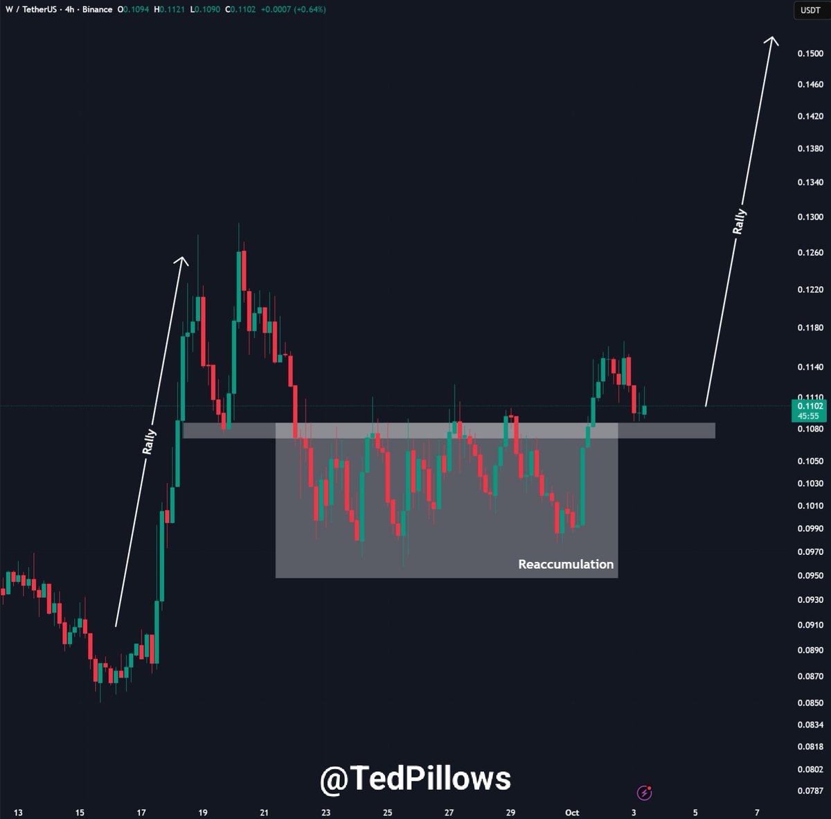 $W is looking good here.

It broke out from its accumulation phase and now flipped resistance into support.

<a href="/wormhole/">Wormhole</a> has already announced the Wormhole reserve along with a 4% base yield.

Right now, $W needs to hold the $0.1-$0.11 level for more upside.