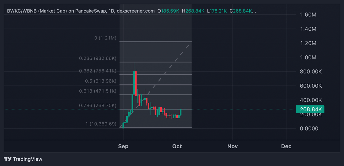 The bullish case for <a href="/babywikicatbsc/">babywikicat</a> has never been clearer.
​
A couple of whales just jumped into BWKC, splurging $3,900 and $2,200, and pushing the price up by 69%. 

This price spike may have potentially confirmed the long-awaited bottom for the $BWKC price retrace.
​
Could