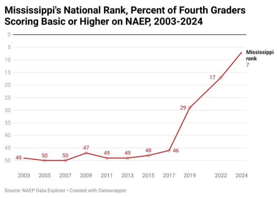 Increase literacy rates with this one weird trick (phonics)