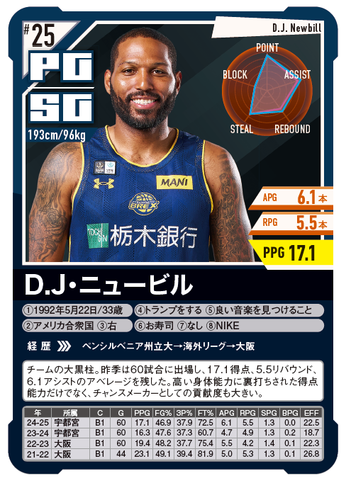 Bリーグ PLAYERS GUIDE／日本をバスケをもっと熱くする選手名鑑🏀 tweet media