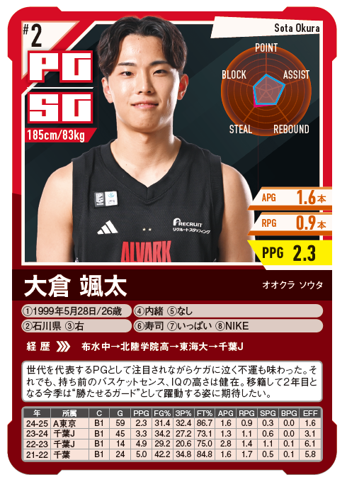 Bリーグ PLAYERS GUIDE／日本をバスケをもっと熱くする選手名鑑🏀 tweet media