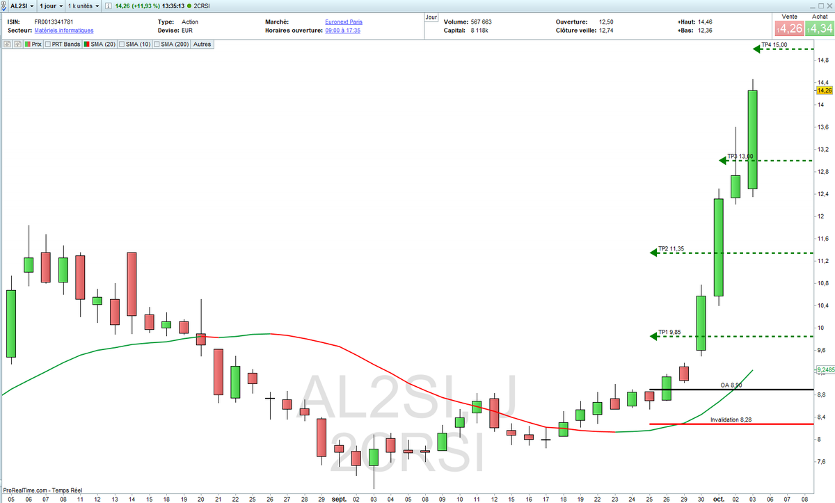 2CRSI

+60,22% latent 🔥

TP3 touché et TP4 plus très loin pour ce plan proposé par <a href="/GasserXavier/">XG</a> 

Pour nous rejoindre : bit.ly/MTTBOURSE