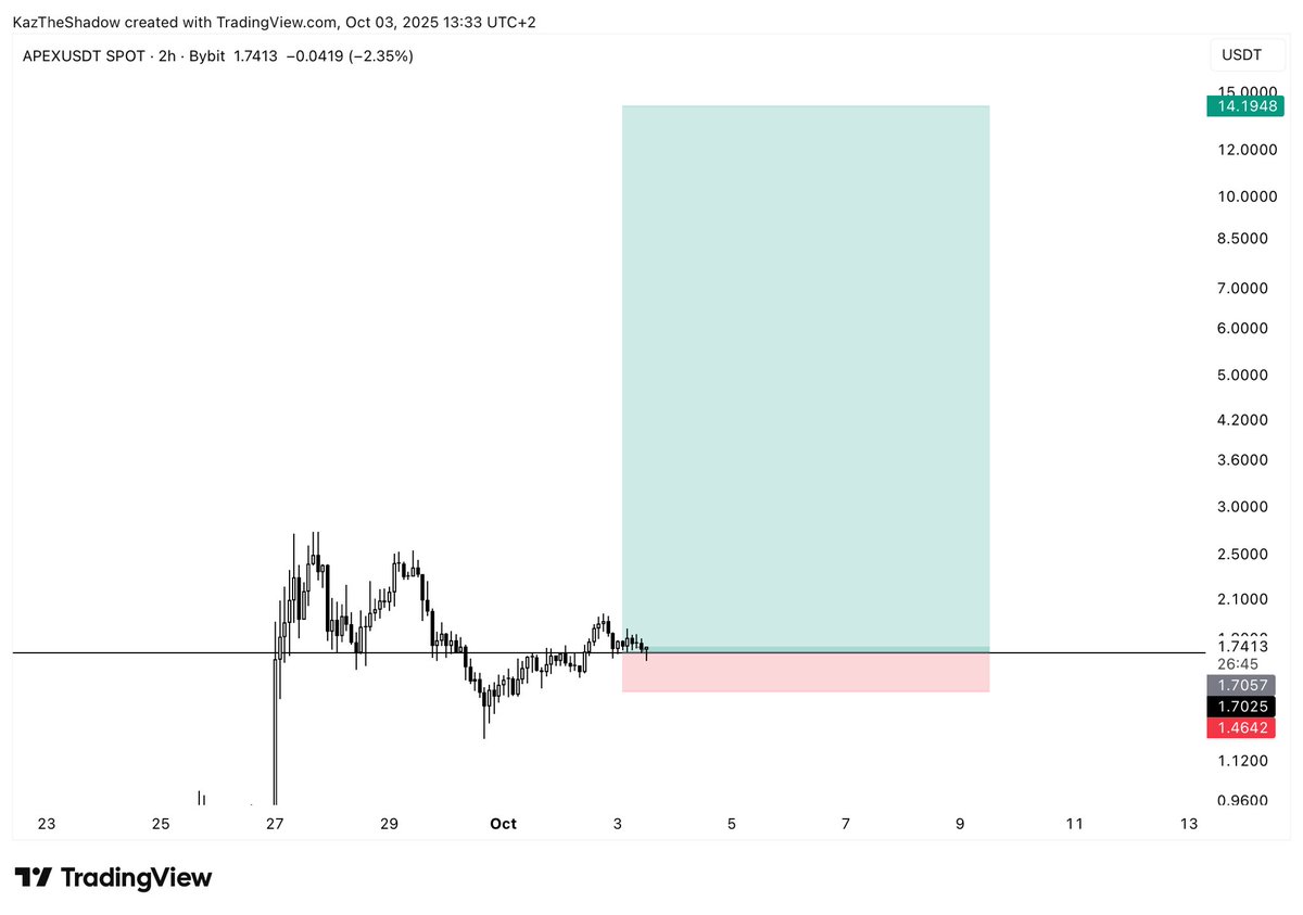 $APEX Perp Dex season.

Not fading CZ but not fading BZ either.

Higher!