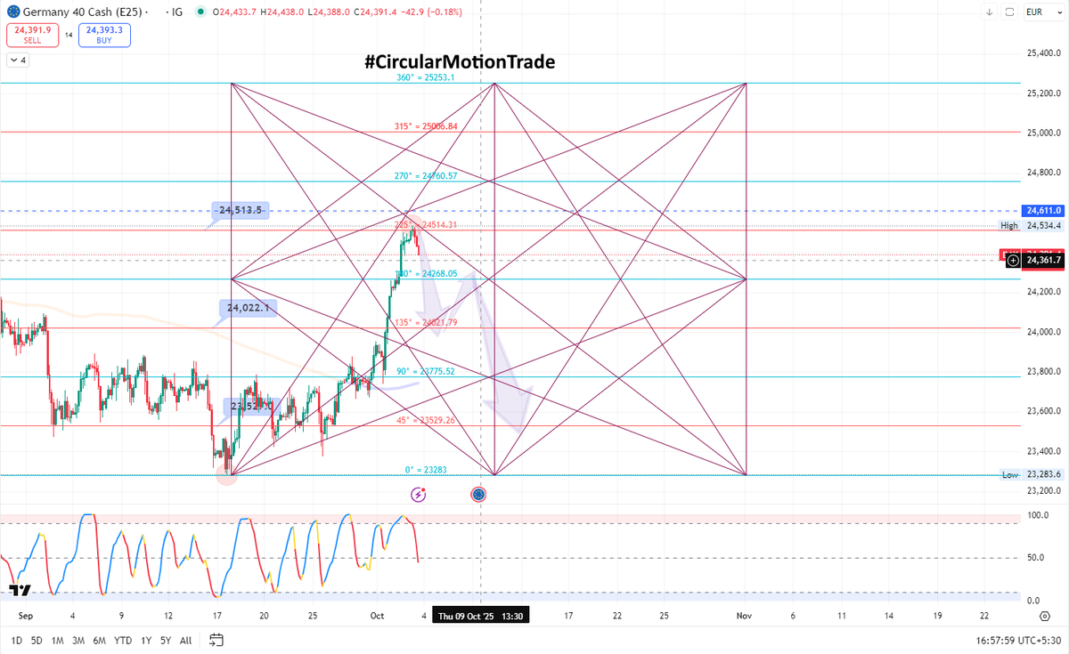retailinvestor1's tweet photo. π½#DAX #GER40 Cash Sell Setup As per #CircularMotionTrade
βοΈ Join Our Telegram Channel π
https://t.co/Lanva0Km4U
Currently Trading At 24391 , Sell Rise Till 24611 For The Target 24023--23530
#Gann #SquareOfNine https://t.co/OFJXOXzYcu