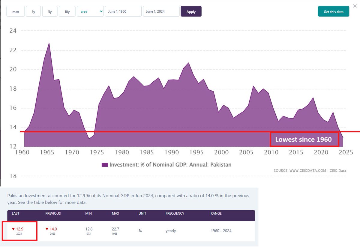 According to Economic Survey of Pakistan, investment as a percentage of GDP in FY24 stands at only 13.1%, the lowest in 64 years. 
tribune.com.pk/story/2532539/…
Current: 12.9
Source: ceicdata.com/en/indicator/p…