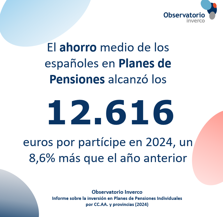 El reciente informe del Observatorio Inverco sobre el #ahorro en Planes de Pensiones Individuales destaca cómo estos vehículos han alcanzado una cifra récord de media por partícipe en 2024. 

Descubre más en- goo.su/8lvwAGo 📃📈