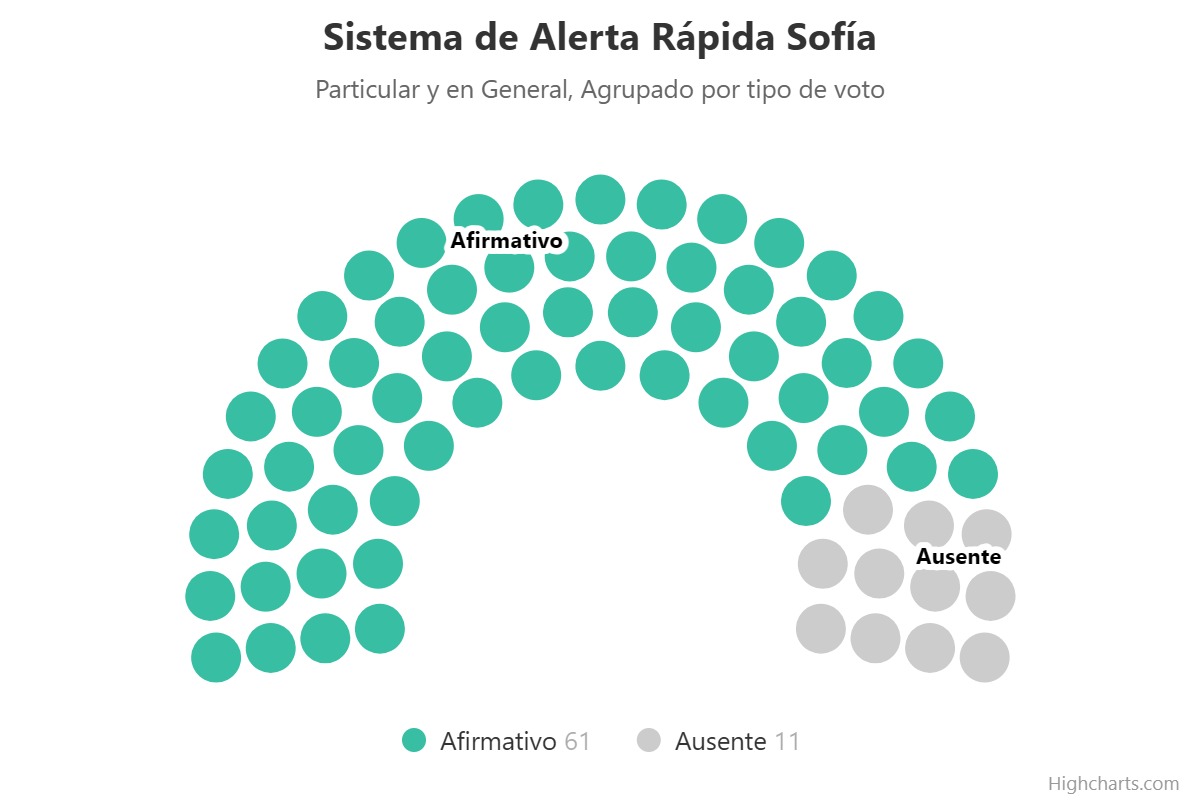 #Senado - Sistema de Alerta Rápida Sofía
Votación General y Particular 👉✅ Afirmativo

🟢61 a favor
🔴 0 en contra
🟡 0 abstenciones
⚪ 11 ausentes
dequesetrata.org/votacion/siste…