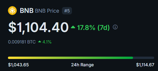ishowalphas's tweet photo. BREAKING: $BNB hits a new all-time high 📈 https://t.co/VxX5cgRfIy