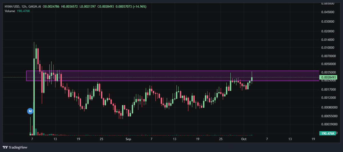 MavericCrypto88's tweet photo. $NYAN NYAN is also working its way up again 👀 https://t.co/fwYZJc6izE