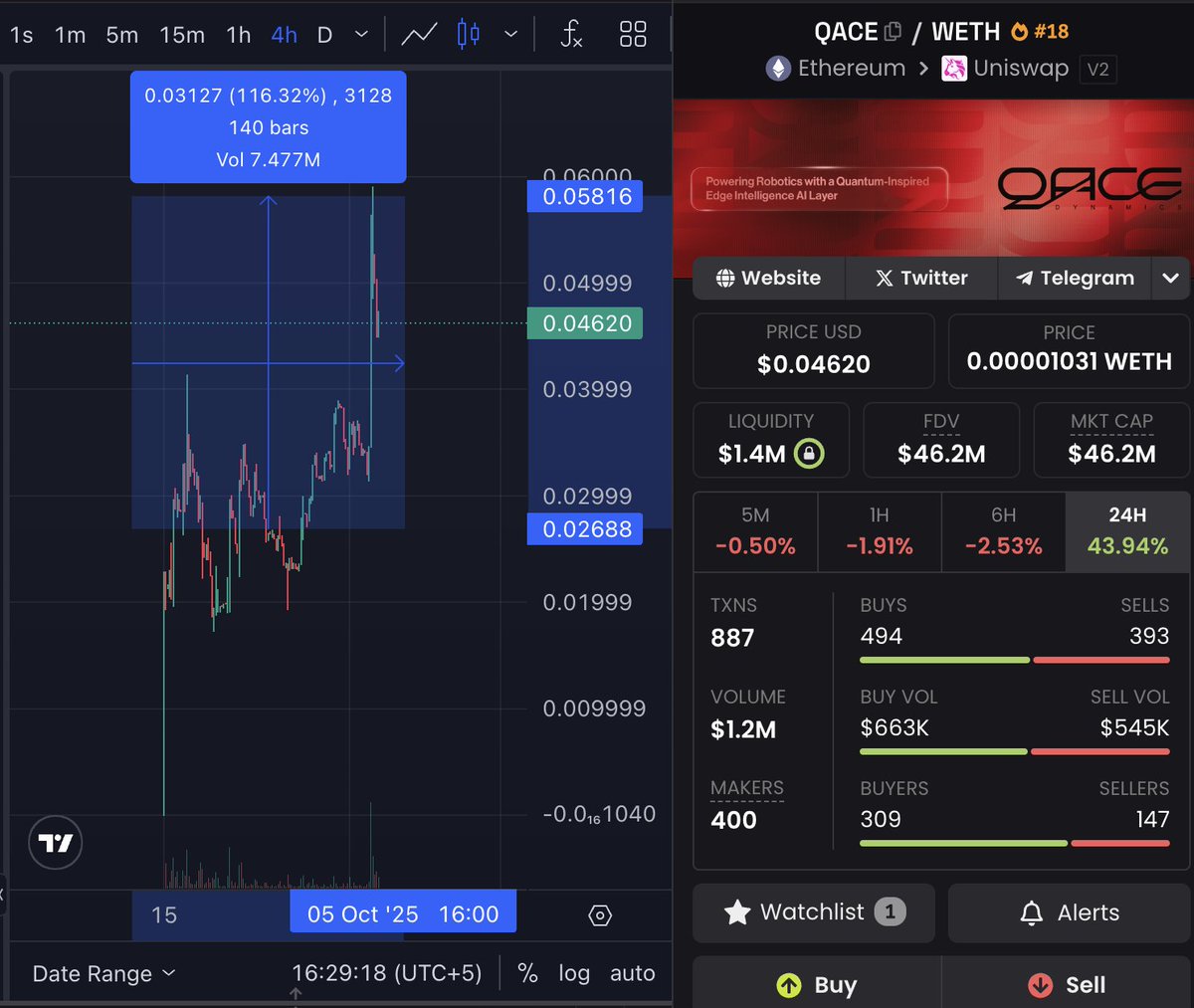 mominsaqib's tweet photo. $QACE up 2x+ since I first shared it with my community 2 weeks ago at $27m.

Not surprised tbh - it’s rare to see a project in robotics + AI moving this fast! 

Shipping updates while growing their community!

Looking forward to the tech getting adopted! https://t.co/0oI6EHCqwr